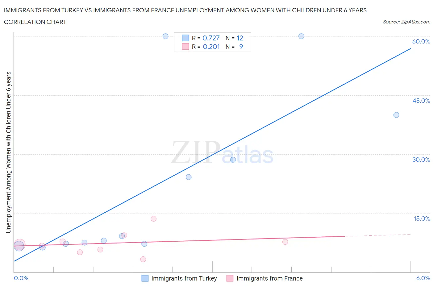 Immigrants from Turkey vs Immigrants from France Unemployment Among Women with Children Under 6 years