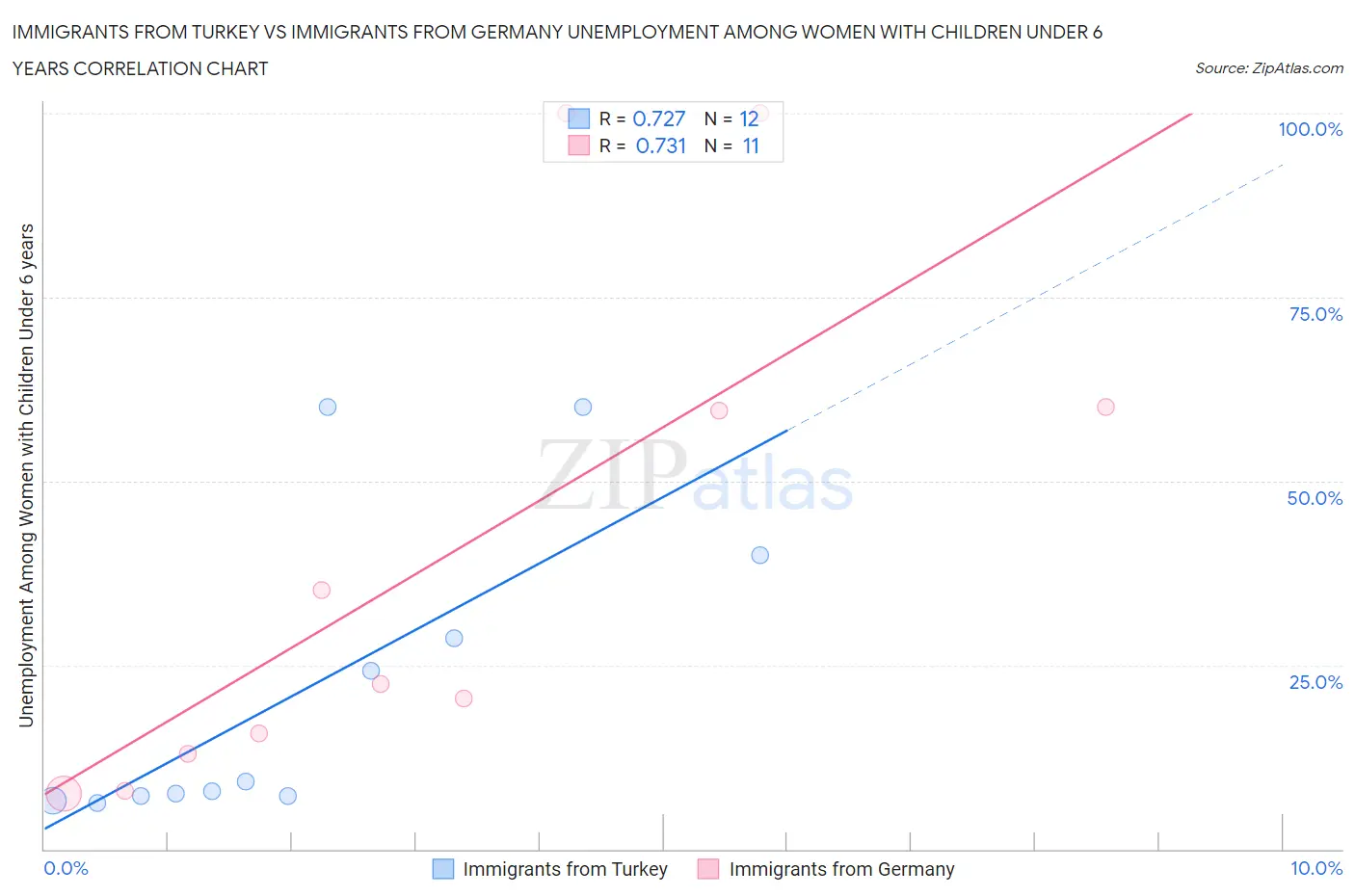 Immigrants from Turkey vs Immigrants from Germany Unemployment Among Women with Children Under 6 years