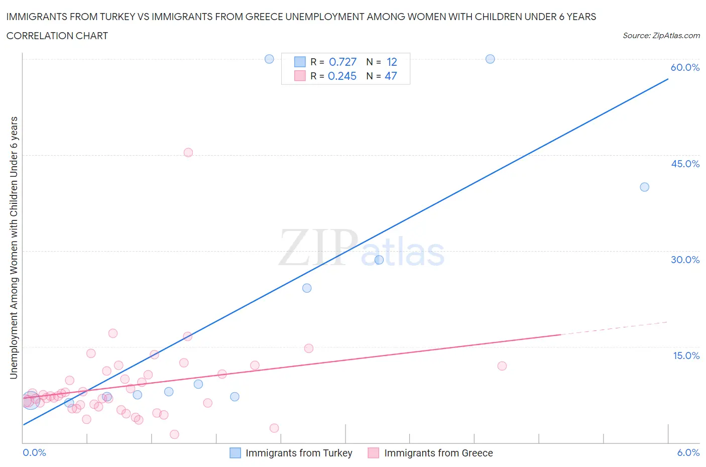 Immigrants from Turkey vs Immigrants from Greece Unemployment Among Women with Children Under 6 years