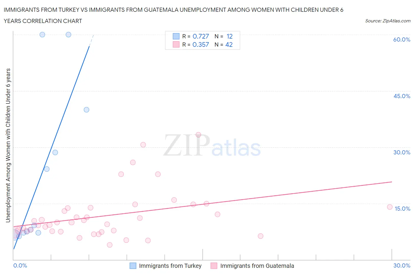 Immigrants from Turkey vs Immigrants from Guatemala Unemployment Among Women with Children Under 6 years
