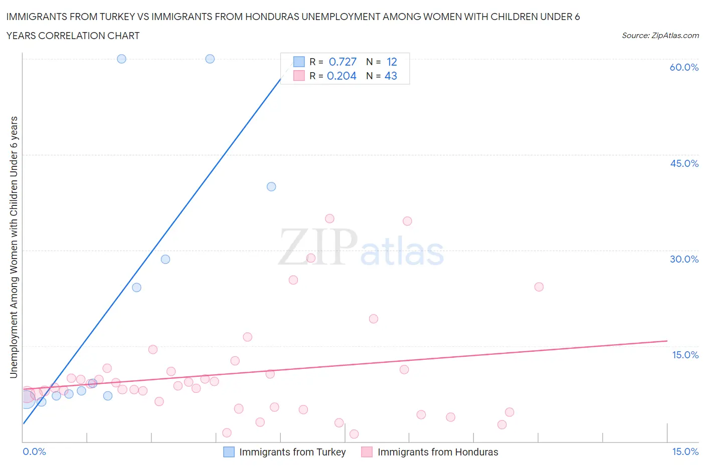 Immigrants from Turkey vs Immigrants from Honduras Unemployment Among Women with Children Under 6 years