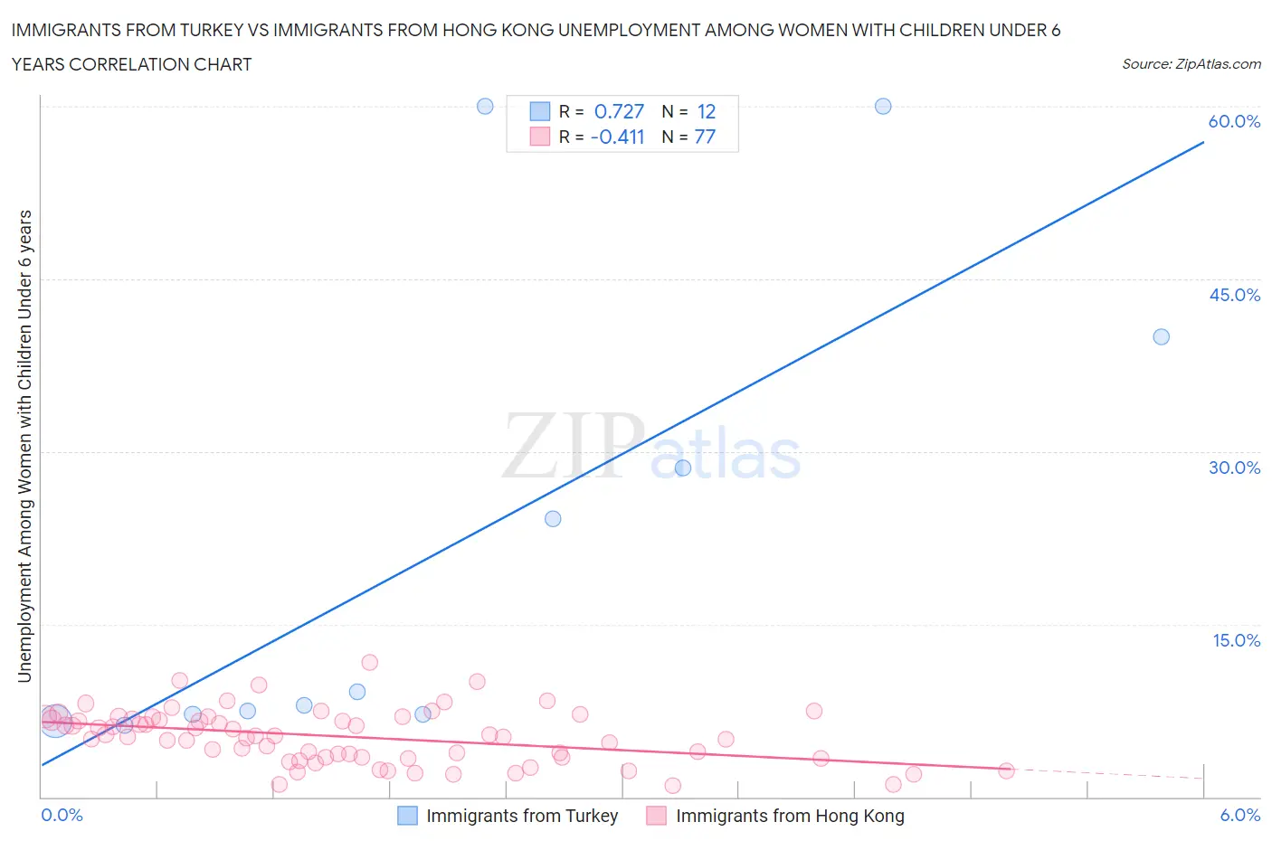 Immigrants from Turkey vs Immigrants from Hong Kong Unemployment Among Women with Children Under 6 years
