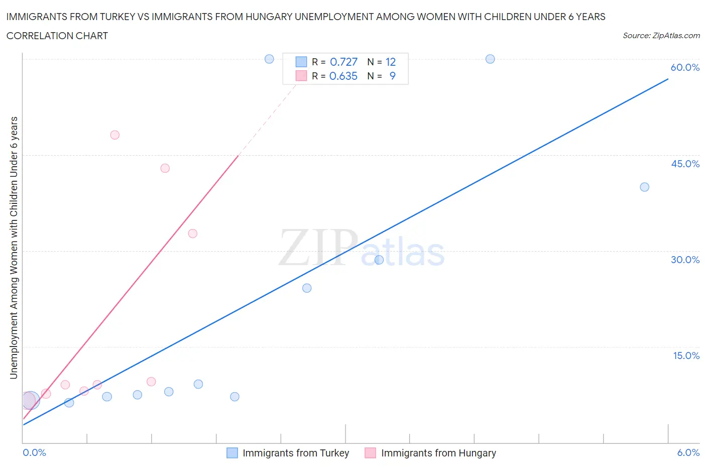 Immigrants from Turkey vs Immigrants from Hungary Unemployment Among Women with Children Under 6 years