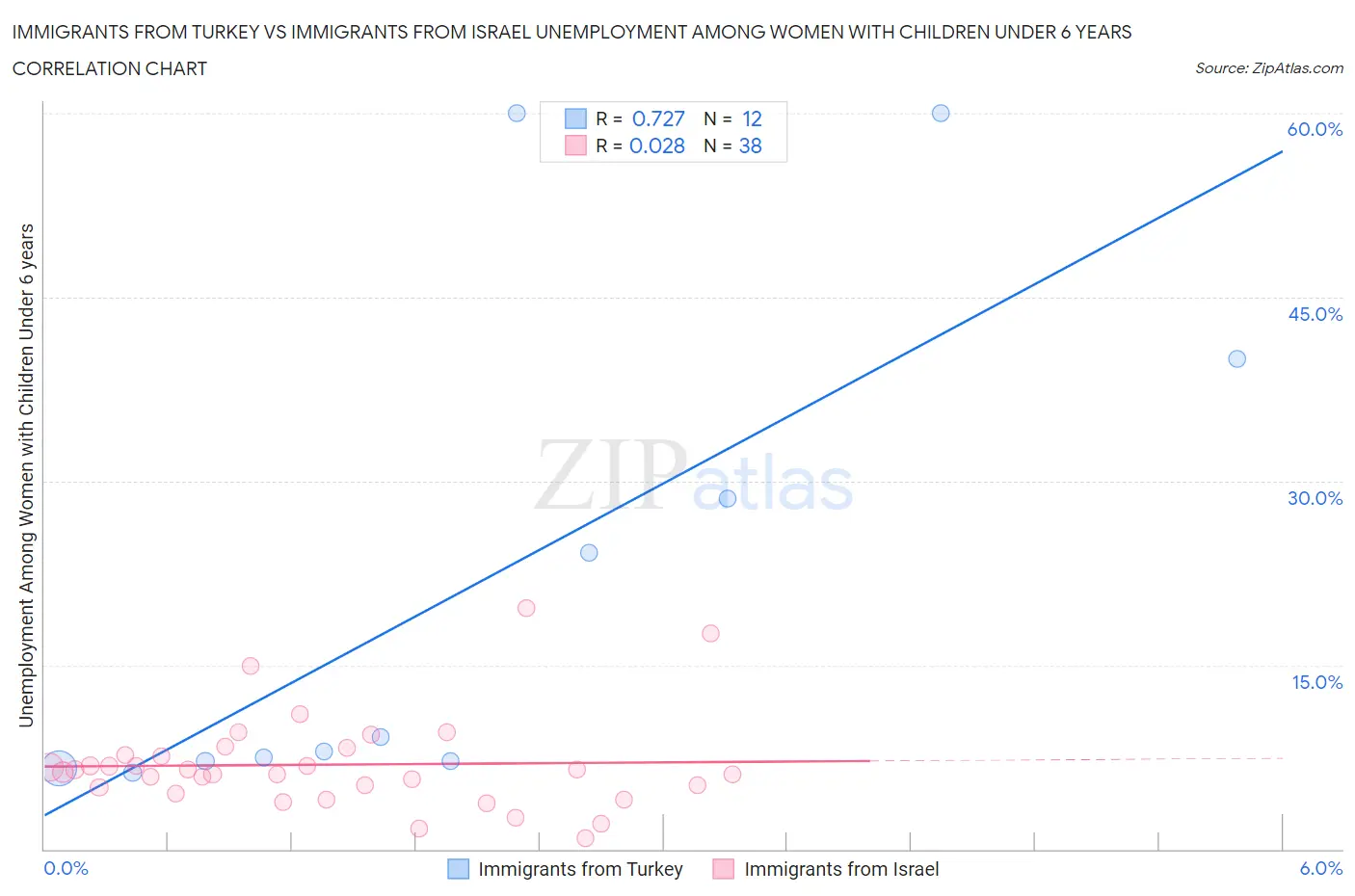 Immigrants from Turkey vs Immigrants from Israel Unemployment Among Women with Children Under 6 years