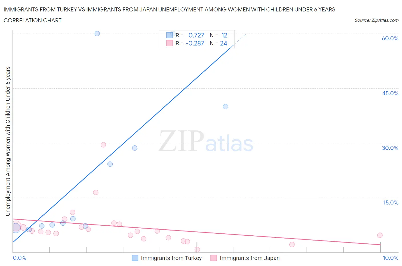 Immigrants from Turkey vs Immigrants from Japan Unemployment Among Women with Children Under 6 years