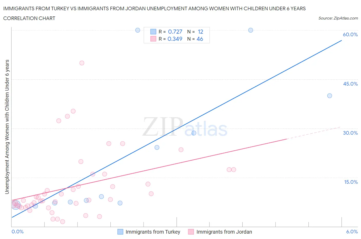 Immigrants from Turkey vs Immigrants from Jordan Unemployment Among Women with Children Under 6 years