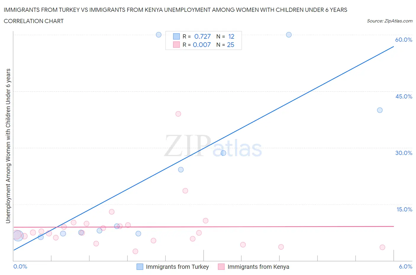 Immigrants from Turkey vs Immigrants from Kenya Unemployment Among Women with Children Under 6 years