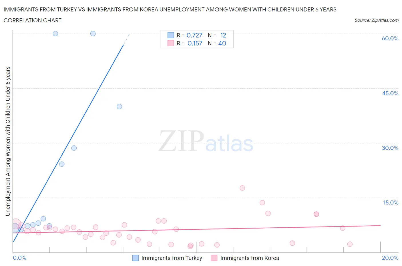 Immigrants from Turkey vs Immigrants from Korea Unemployment Among Women with Children Under 6 years