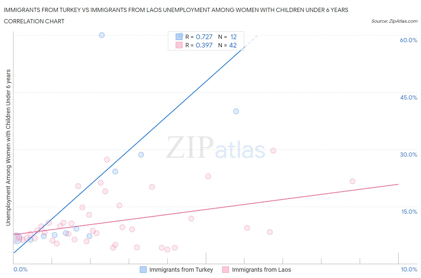 Immigrants from Turkey vs Immigrants from Laos Unemployment Among Women with Children Under 6 years
