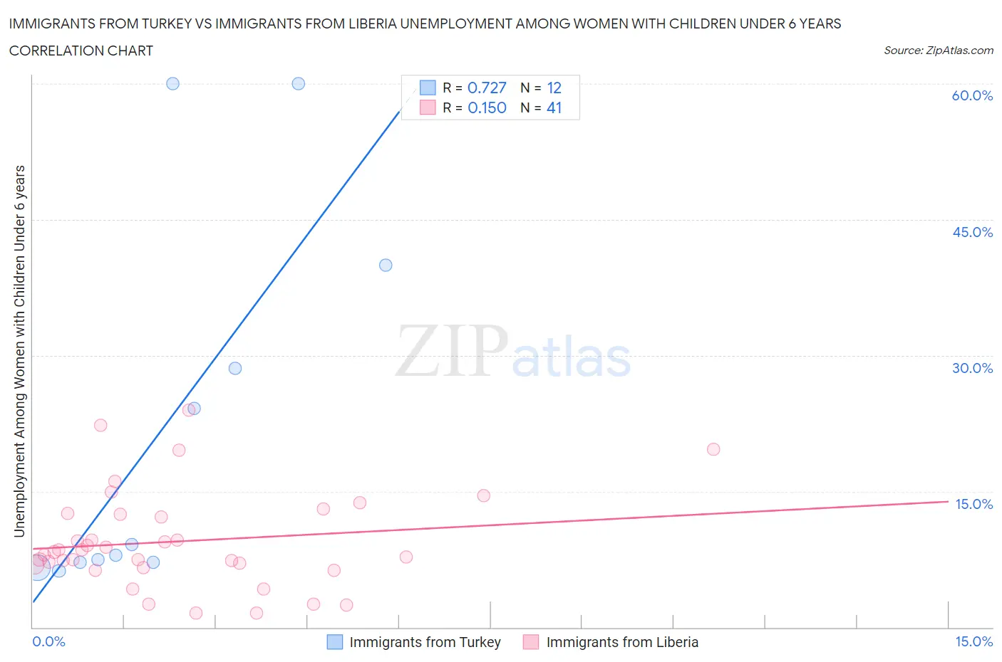 Immigrants from Turkey vs Immigrants from Liberia Unemployment Among Women with Children Under 6 years