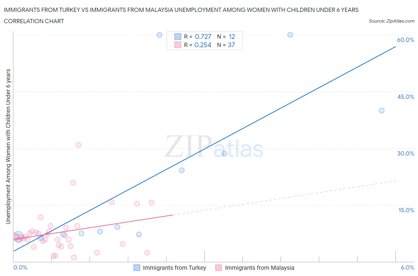Immigrants from Turkey vs Immigrants from Malaysia Unemployment Among Women with Children Under 6 years