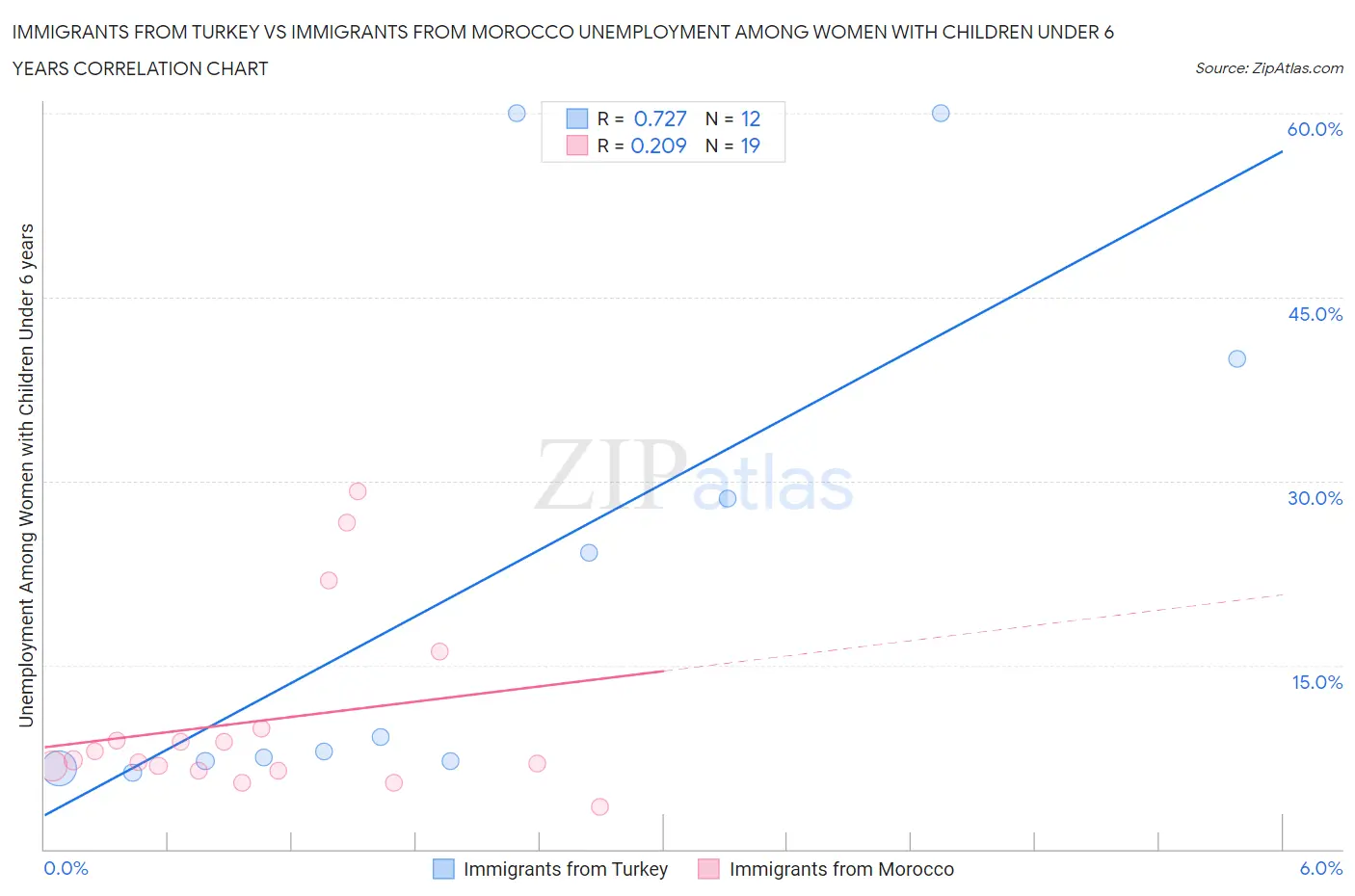 Immigrants from Turkey vs Immigrants from Morocco Unemployment Among Women with Children Under 6 years