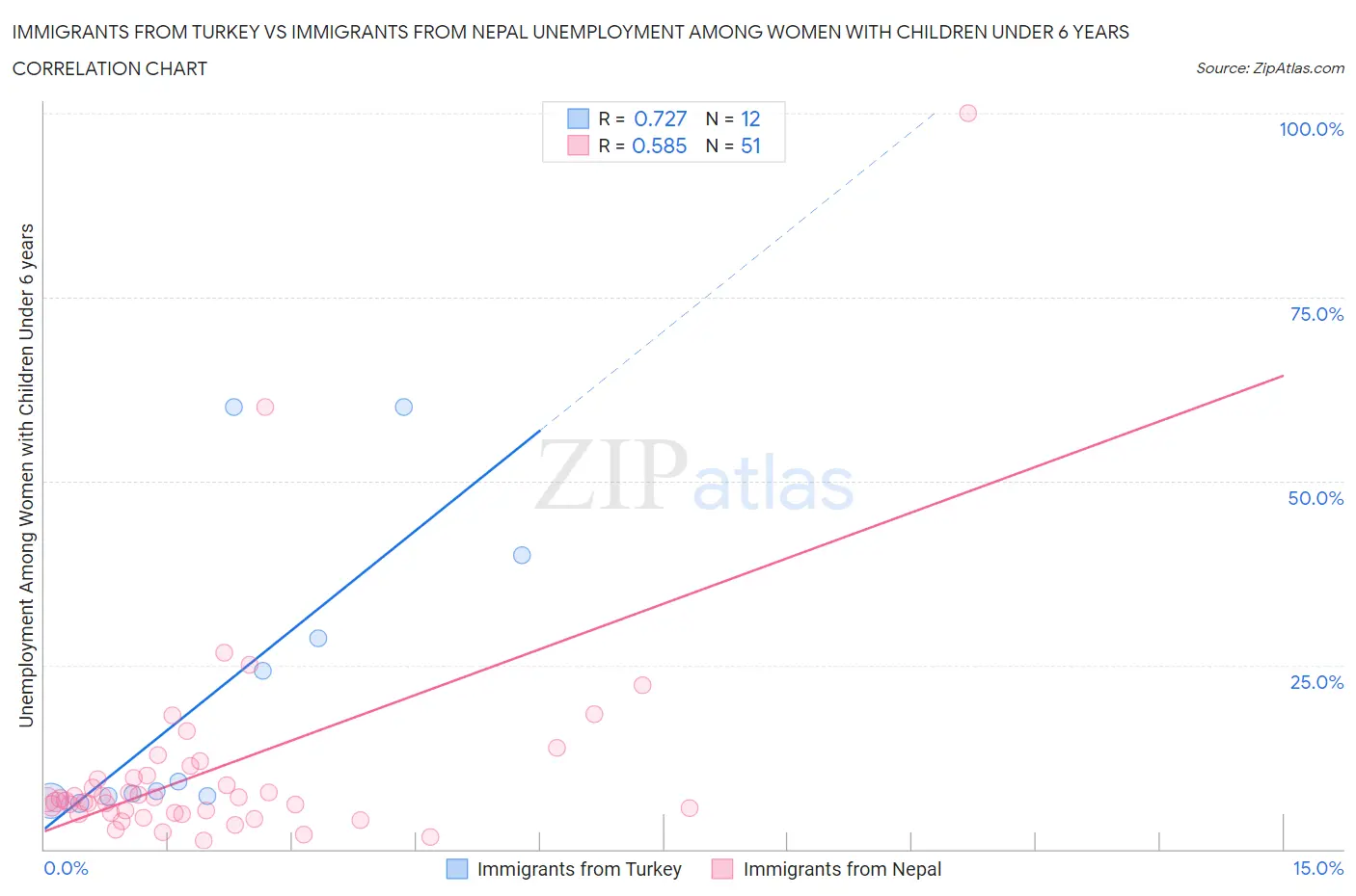 Immigrants from Turkey vs Immigrants from Nepal Unemployment Among Women with Children Under 6 years