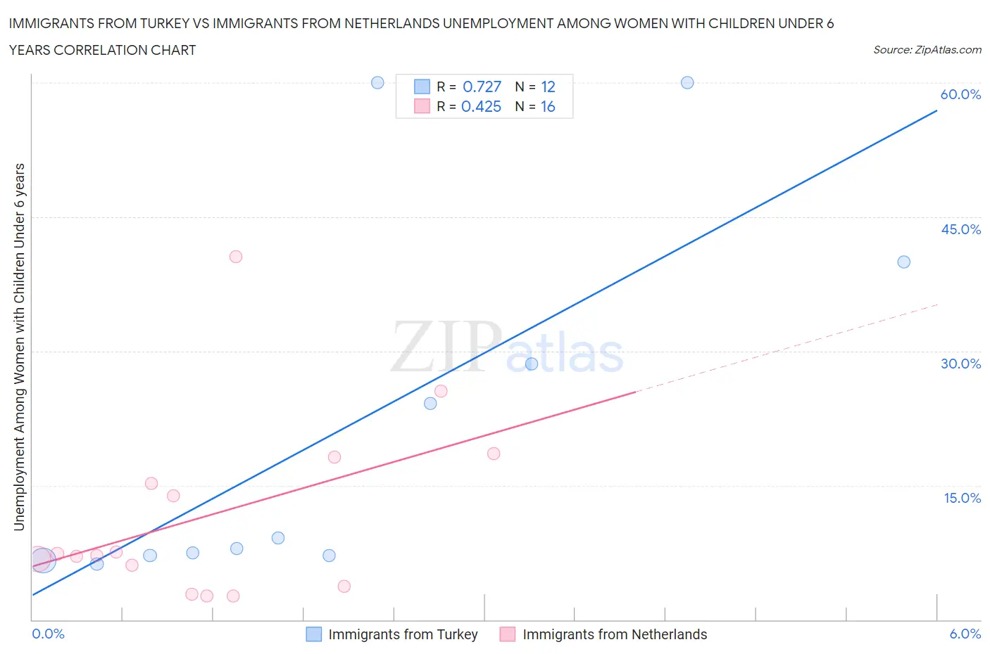 Immigrants from Turkey vs Immigrants from Netherlands Unemployment Among Women with Children Under 6 years