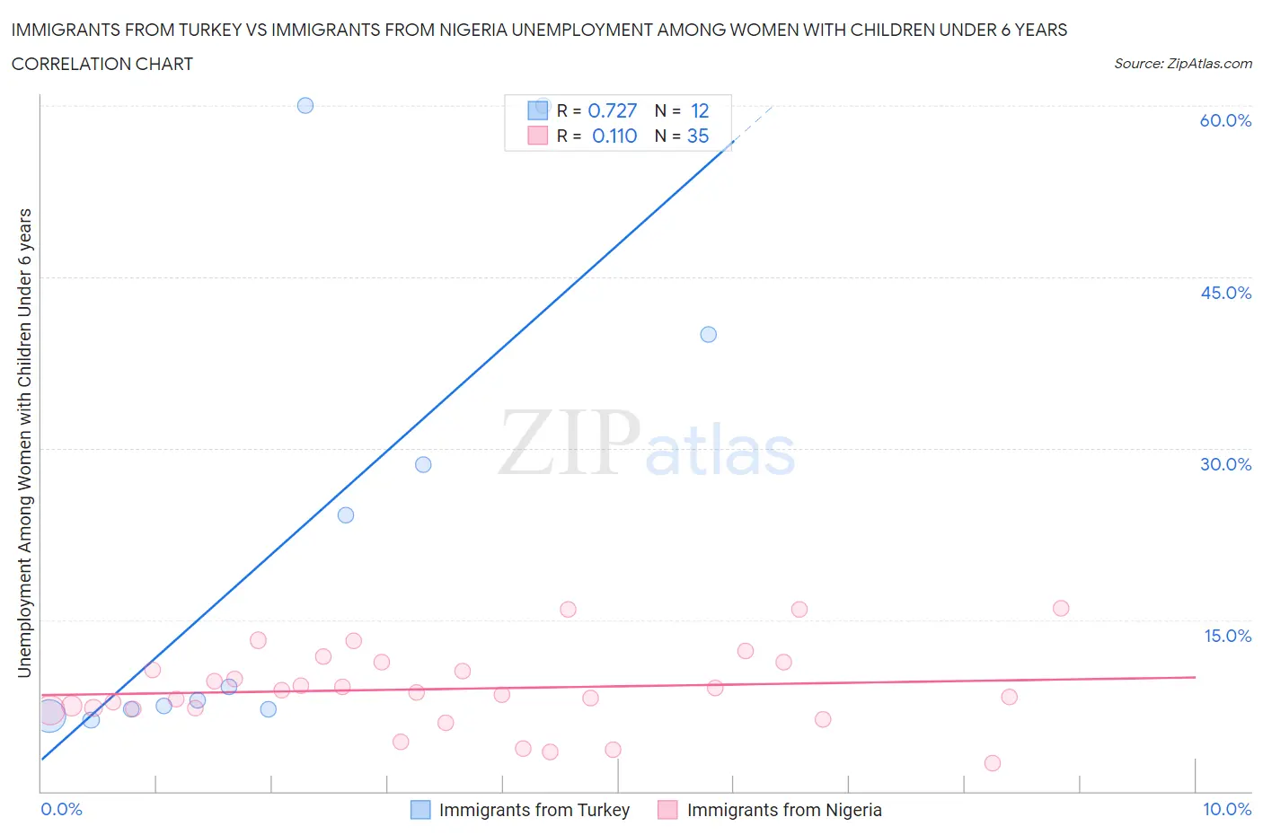 Immigrants from Turkey vs Immigrants from Nigeria Unemployment Among Women with Children Under 6 years