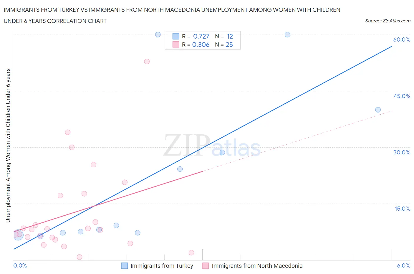 Immigrants from Turkey vs Immigrants from North Macedonia Unemployment Among Women with Children Under 6 years
