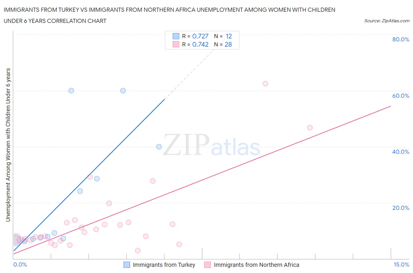 Immigrants from Turkey vs Immigrants from Northern Africa Unemployment Among Women with Children Under 6 years