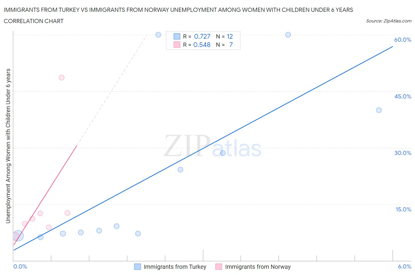 Immigrants from Turkey vs Immigrants from Norway Unemployment Among Women with Children Under 6 years