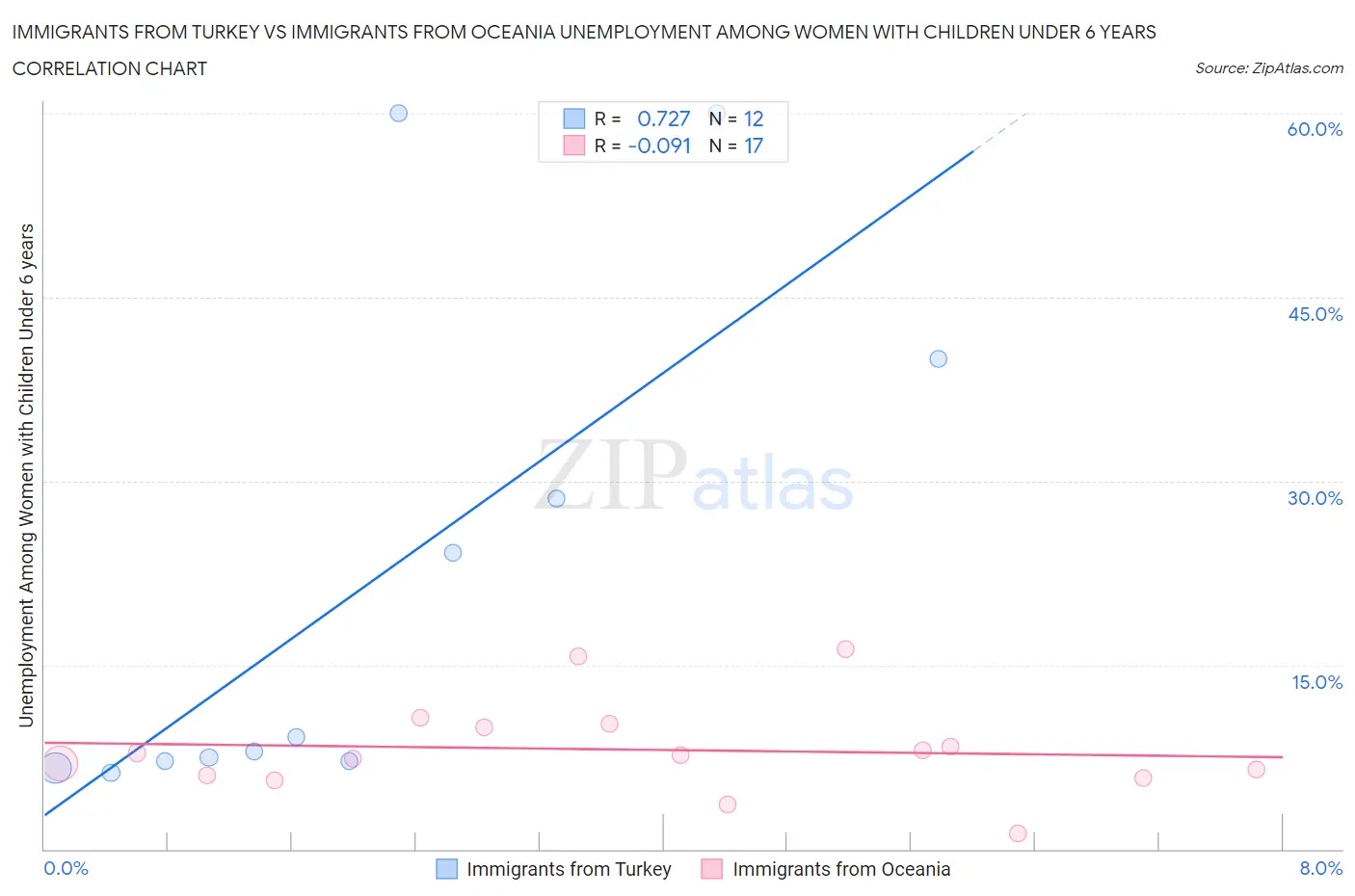Immigrants from Turkey vs Immigrants from Oceania Unemployment Among Women with Children Under 6 years