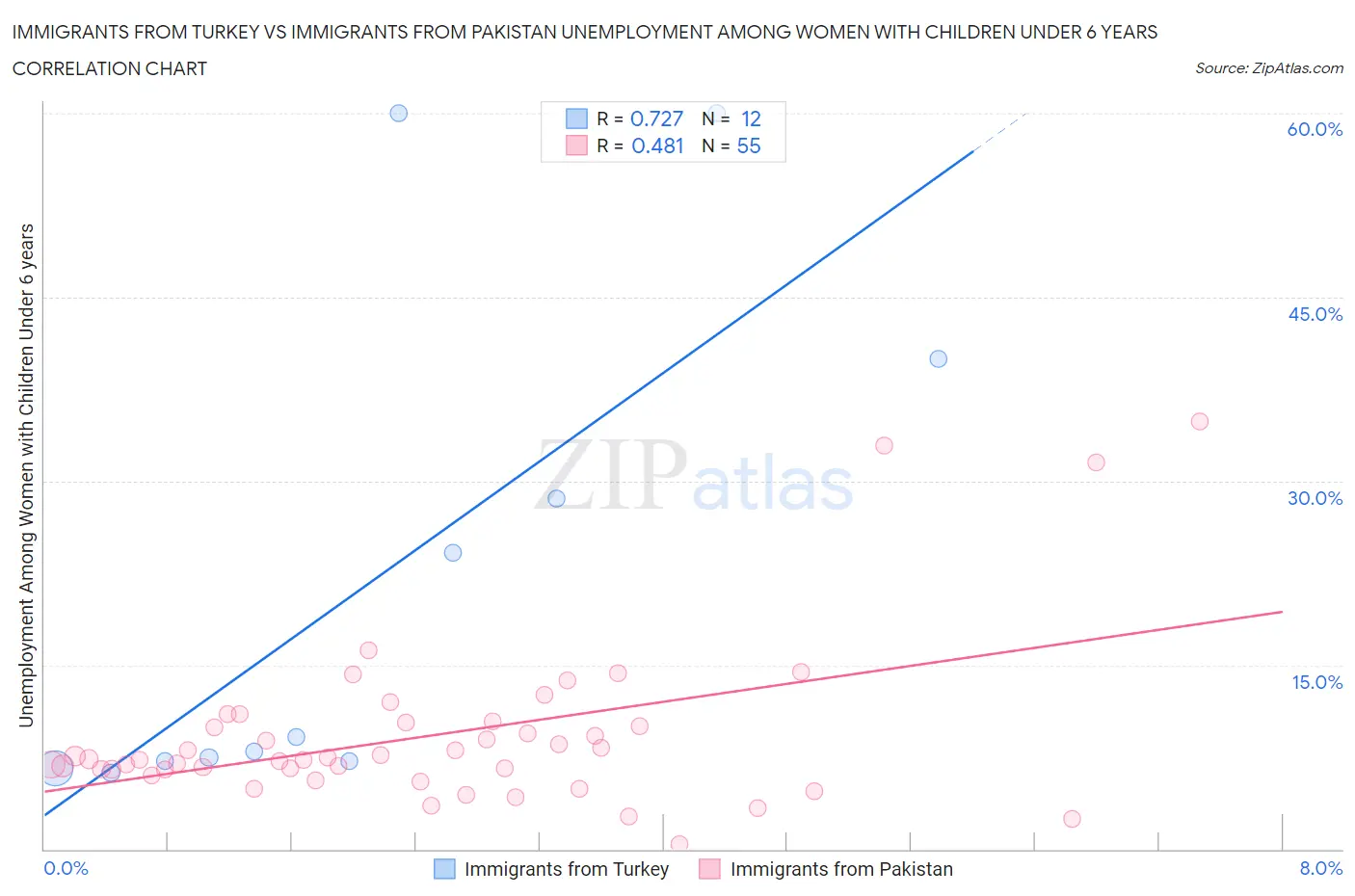 Immigrants from Turkey vs Immigrants from Pakistan Unemployment Among Women with Children Under 6 years