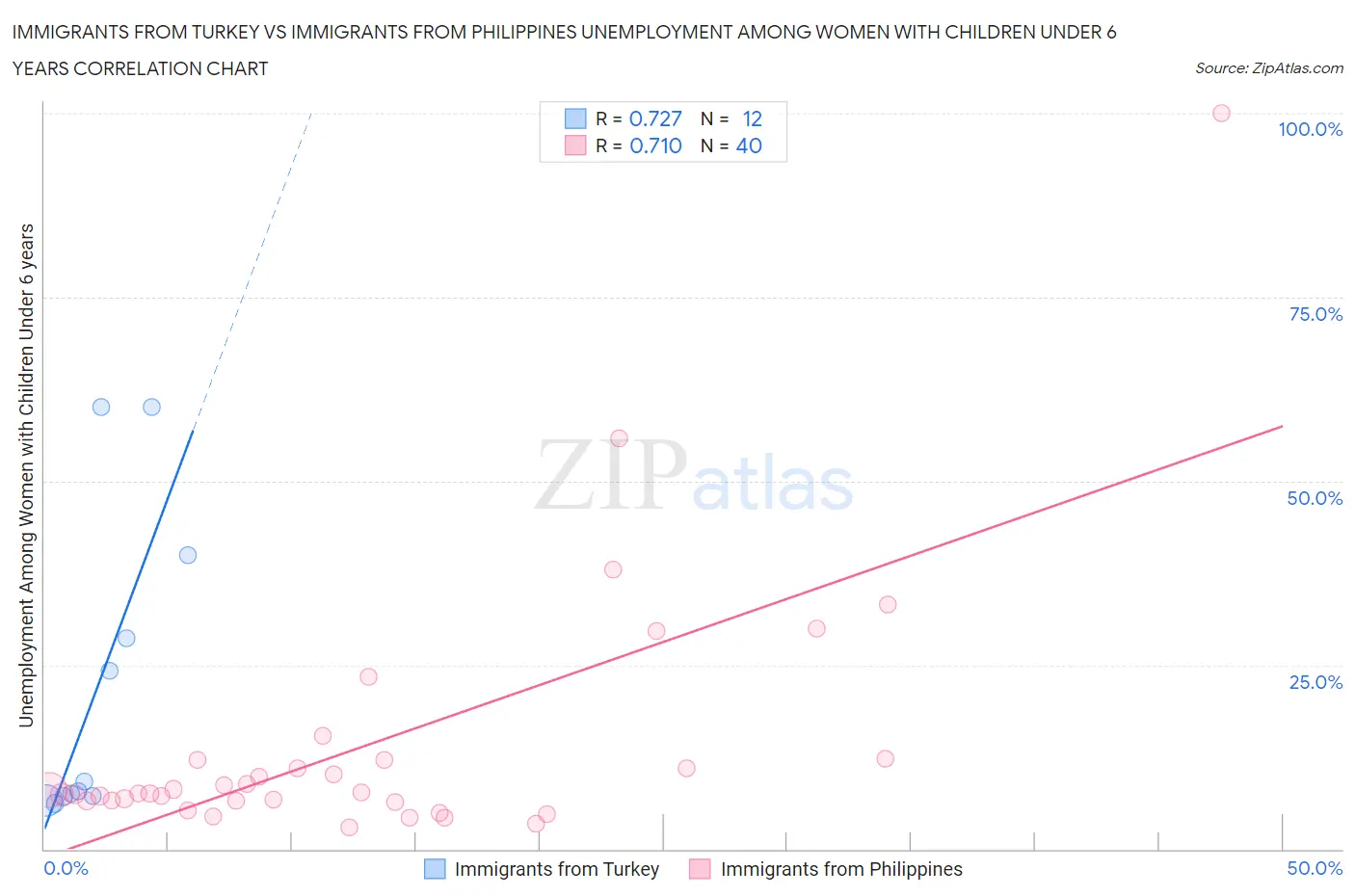 Immigrants from Turkey vs Immigrants from Philippines Unemployment Among Women with Children Under 6 years