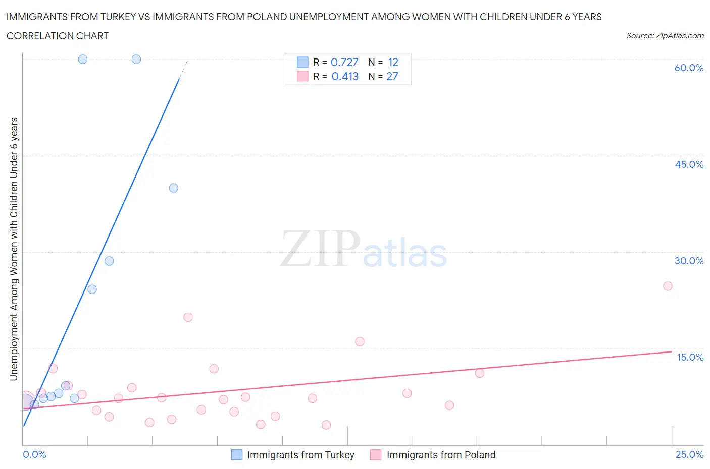 Immigrants from Turkey vs Immigrants from Poland Unemployment Among Women with Children Under 6 years