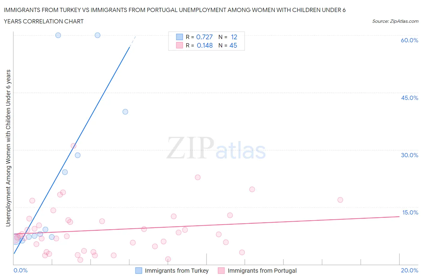 Immigrants from Turkey vs Immigrants from Portugal Unemployment Among Women with Children Under 6 years