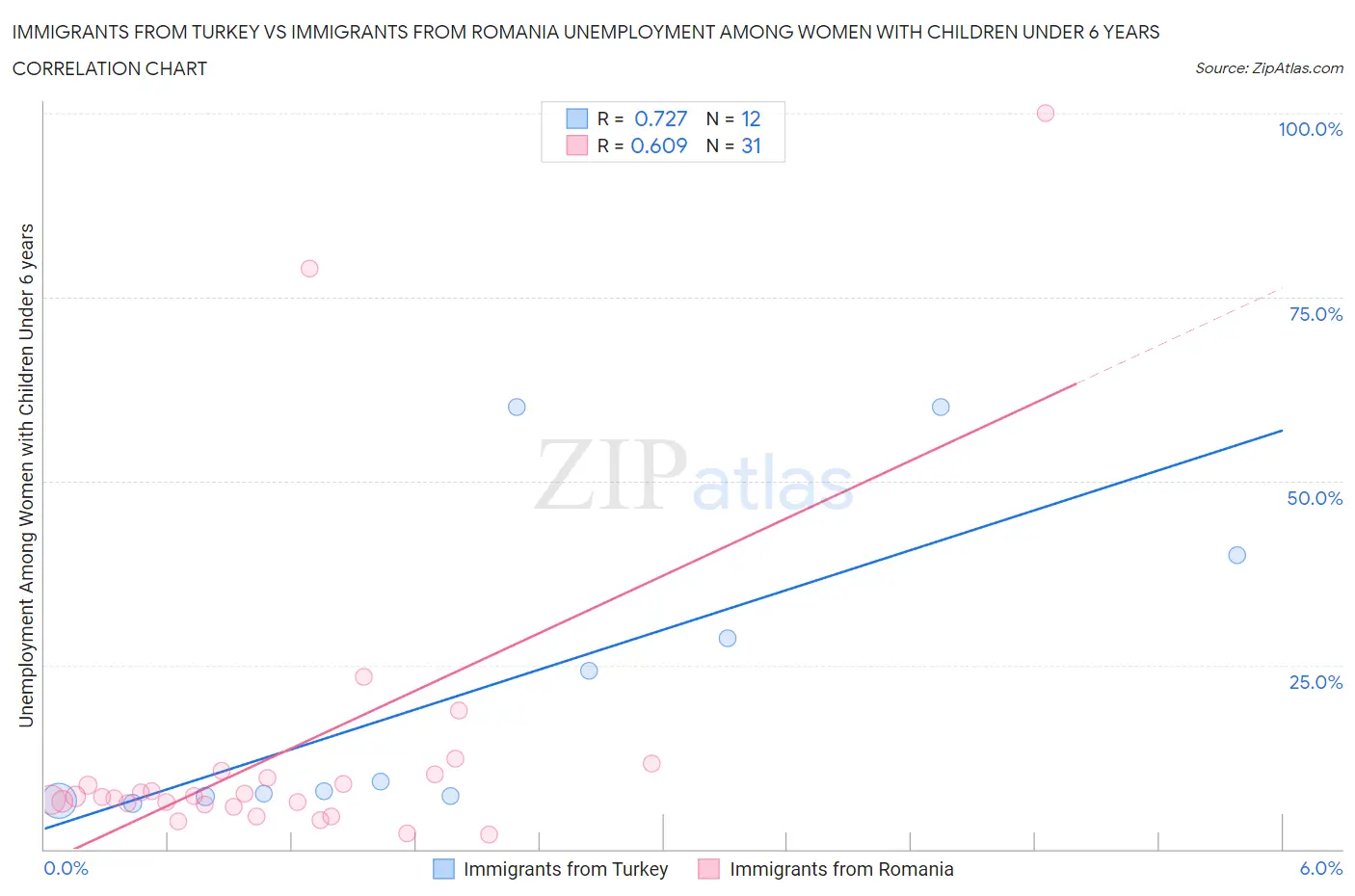 Immigrants from Turkey vs Immigrants from Romania Unemployment Among Women with Children Under 6 years