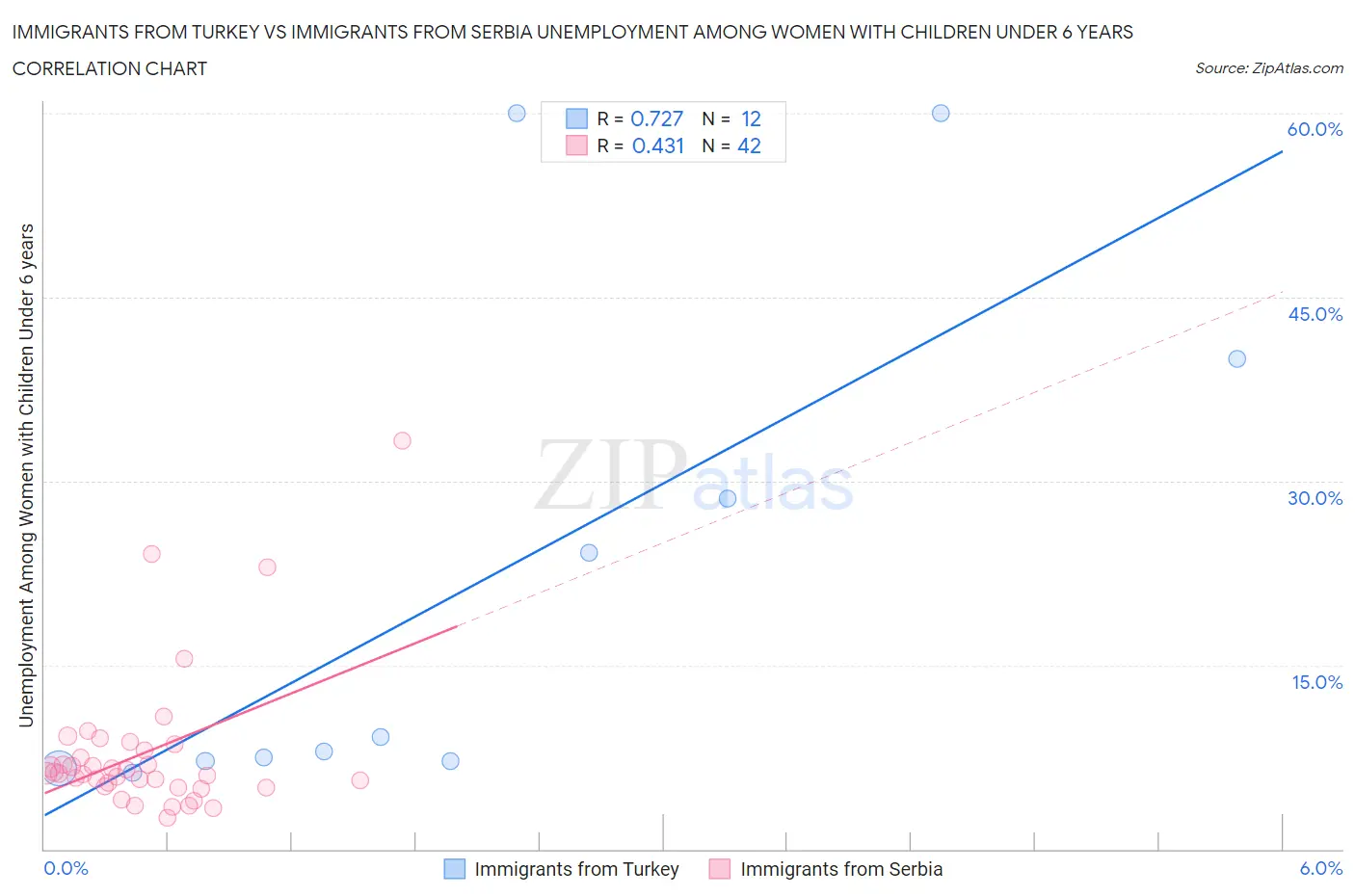 Immigrants from Turkey vs Immigrants from Serbia Unemployment Among Women with Children Under 6 years