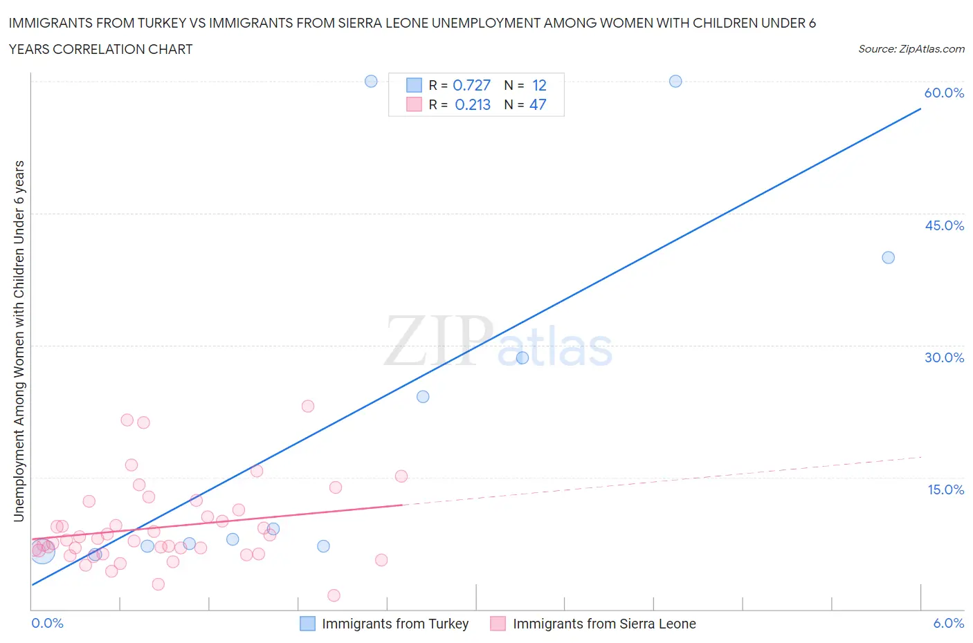 Immigrants from Turkey vs Immigrants from Sierra Leone Unemployment Among Women with Children Under 6 years