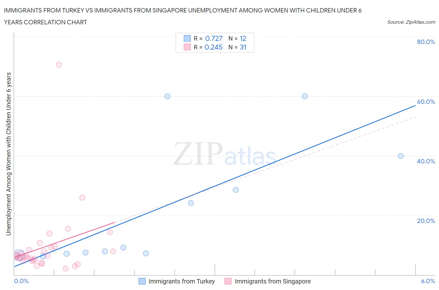 Immigrants from Turkey vs Immigrants from Singapore Unemployment Among Women with Children Under 6 years