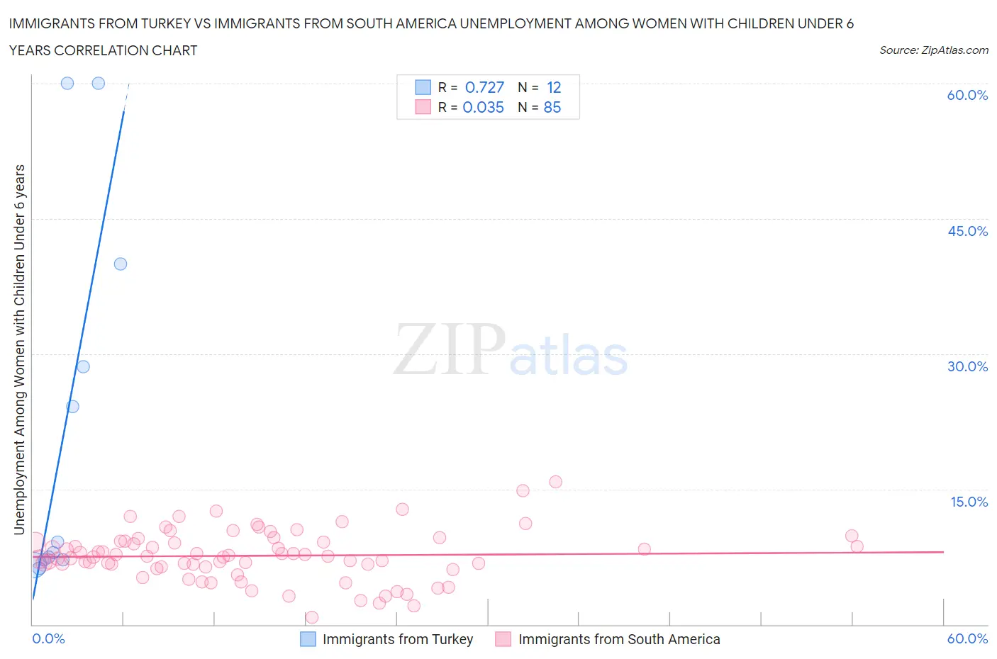 Immigrants from Turkey vs Immigrants from South America Unemployment Among Women with Children Under 6 years