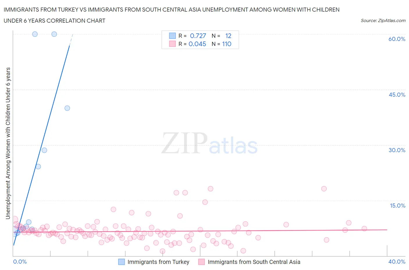 Immigrants from Turkey vs Immigrants from South Central Asia Unemployment Among Women with Children Under 6 years