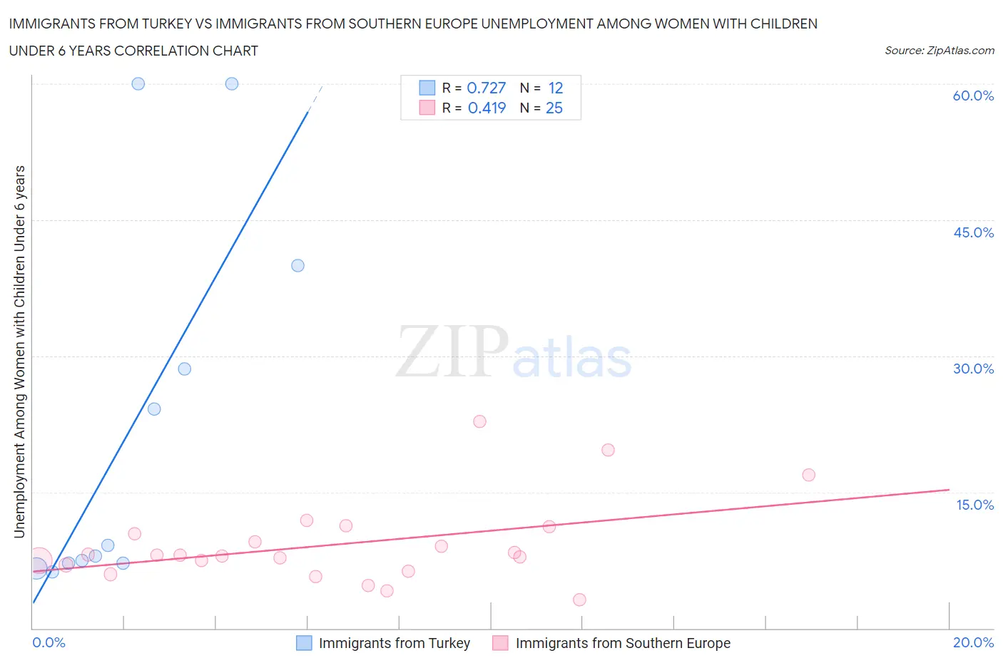 Immigrants from Turkey vs Immigrants from Southern Europe Unemployment Among Women with Children Under 6 years