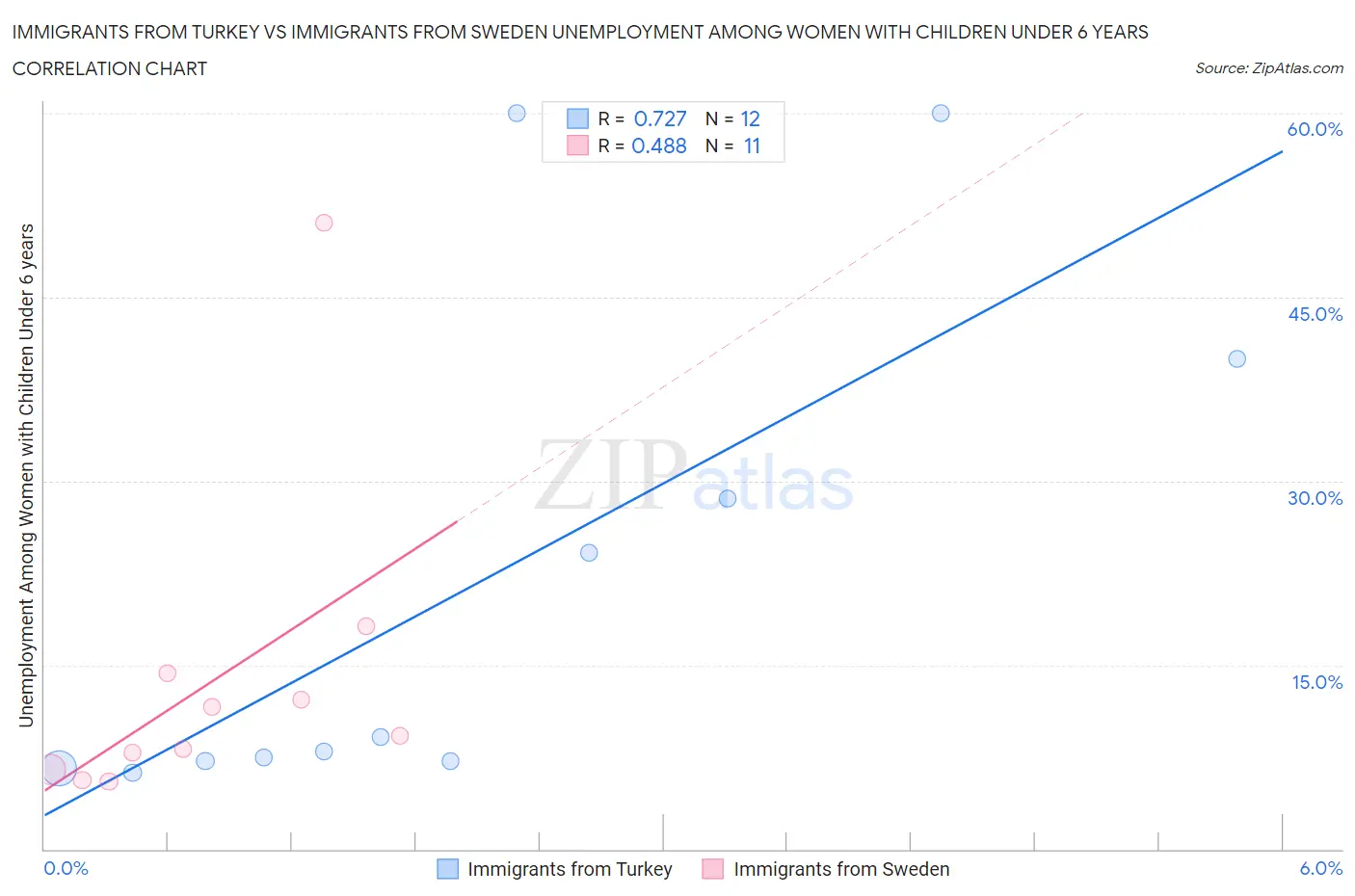Immigrants from Turkey vs Immigrants from Sweden Unemployment Among Women with Children Under 6 years