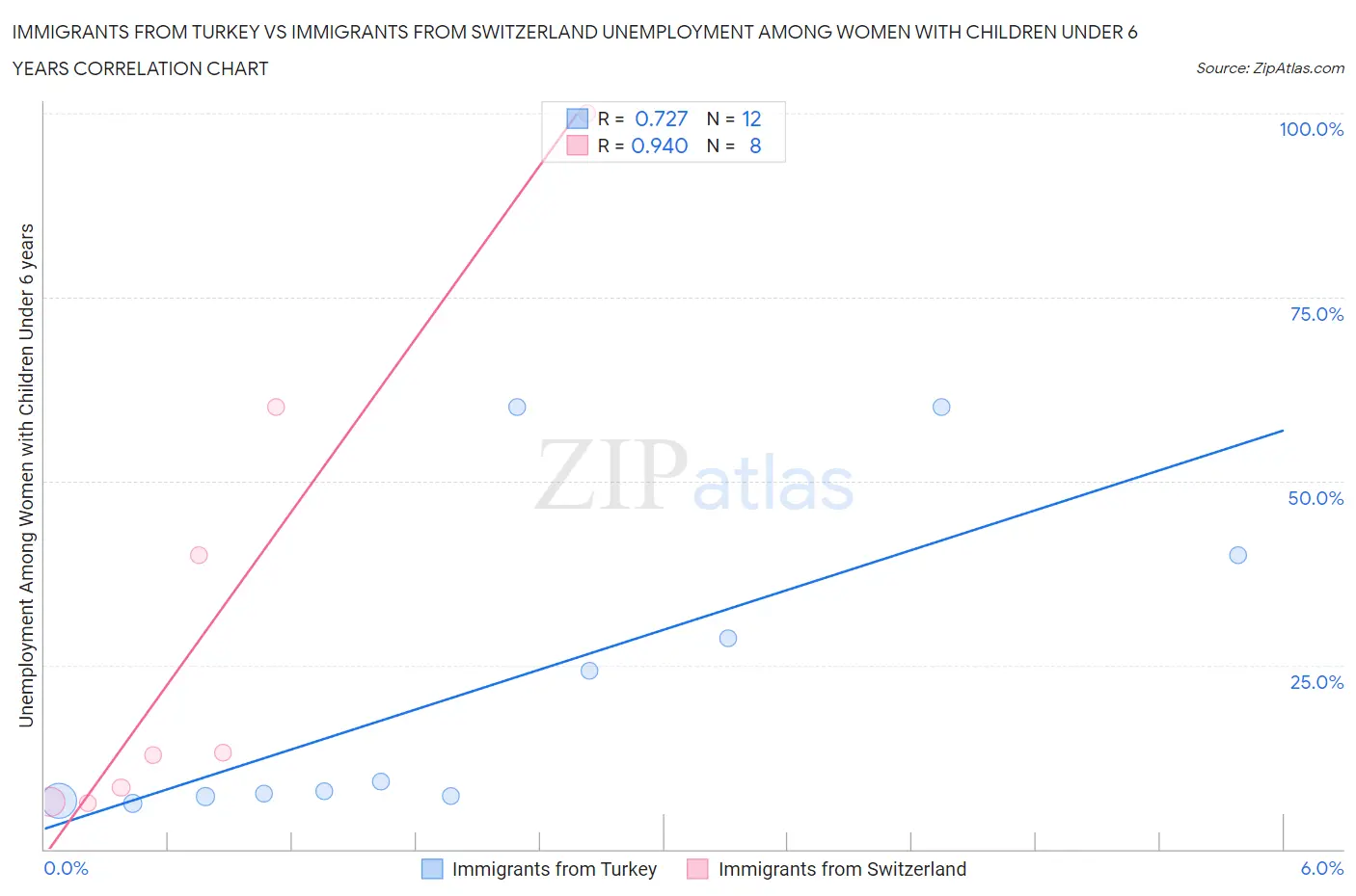 Immigrants from Turkey vs Immigrants from Switzerland Unemployment Among Women with Children Under 6 years