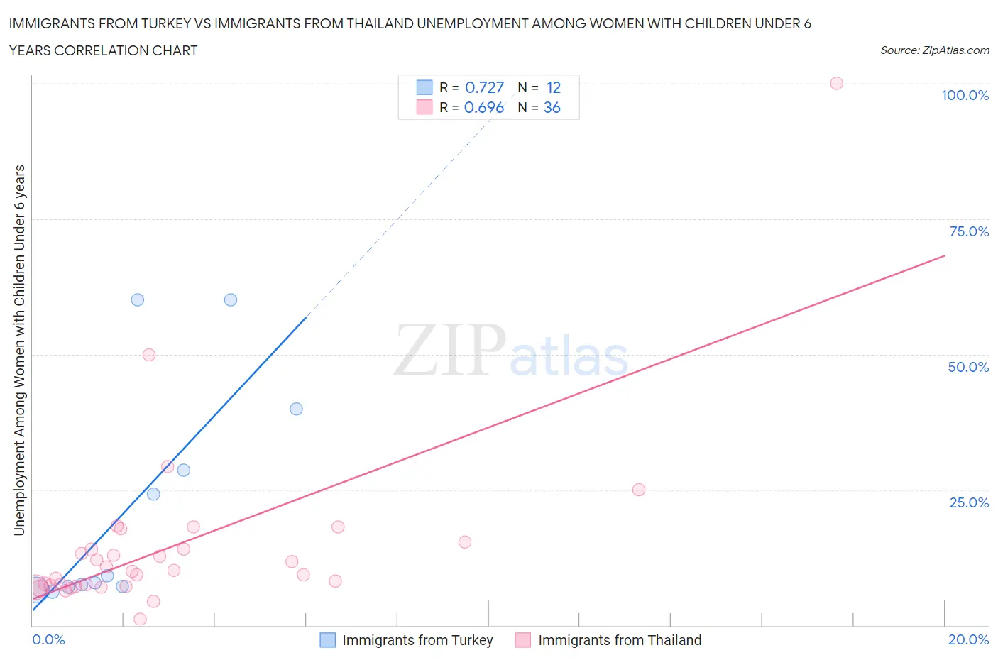 Immigrants from Turkey vs Immigrants from Thailand Unemployment Among Women with Children Under 6 years