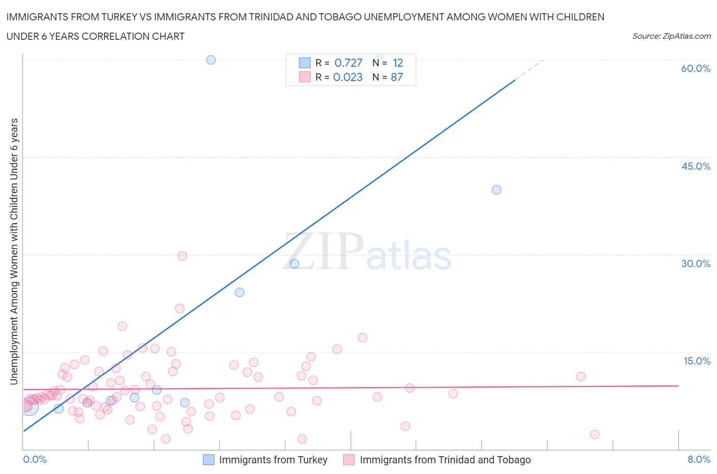 Immigrants from Turkey vs Immigrants from Trinidad and Tobago Unemployment Among Women with Children Under 6 years