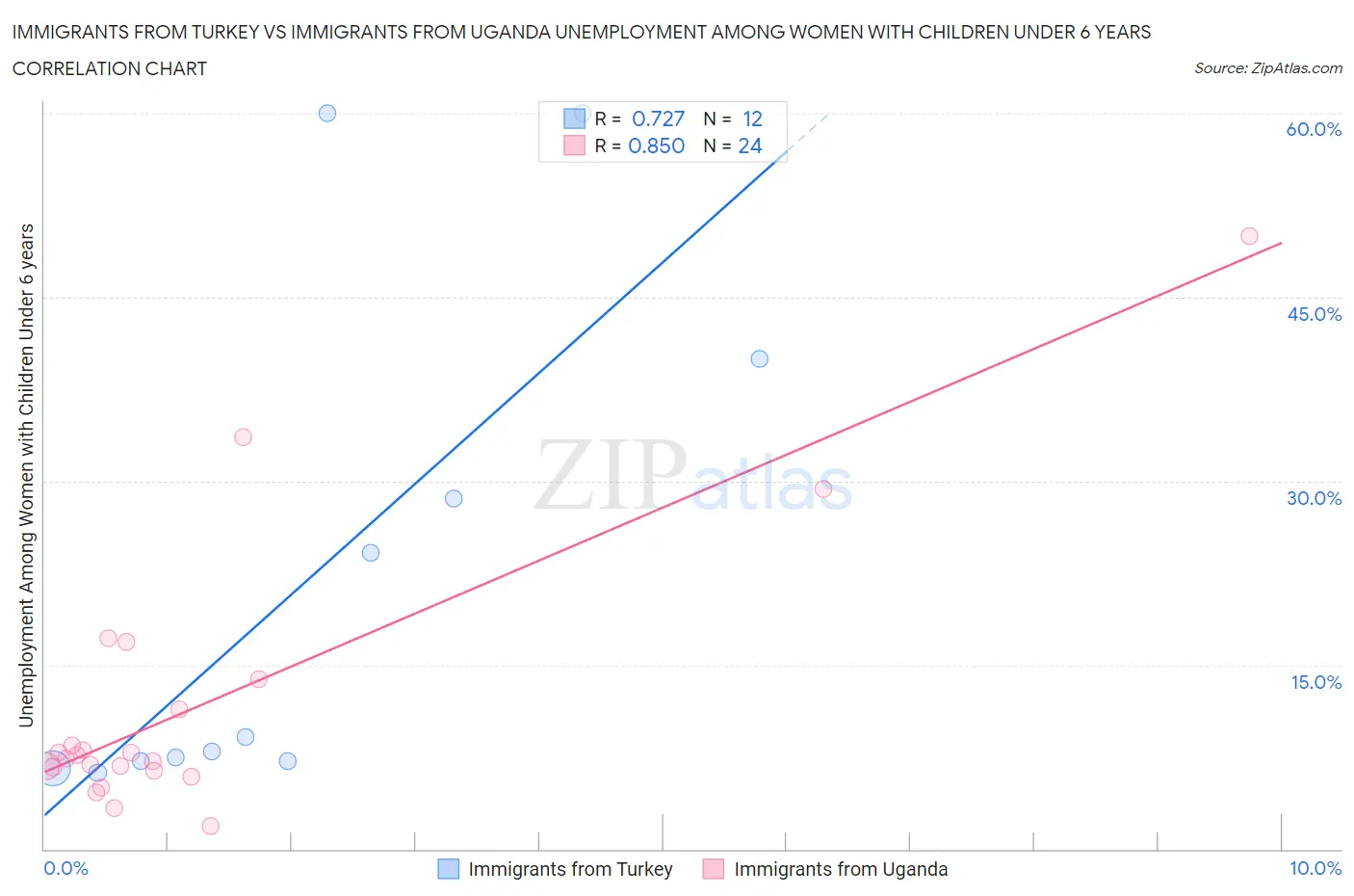 Immigrants from Turkey vs Immigrants from Uganda Unemployment Among Women with Children Under 6 years