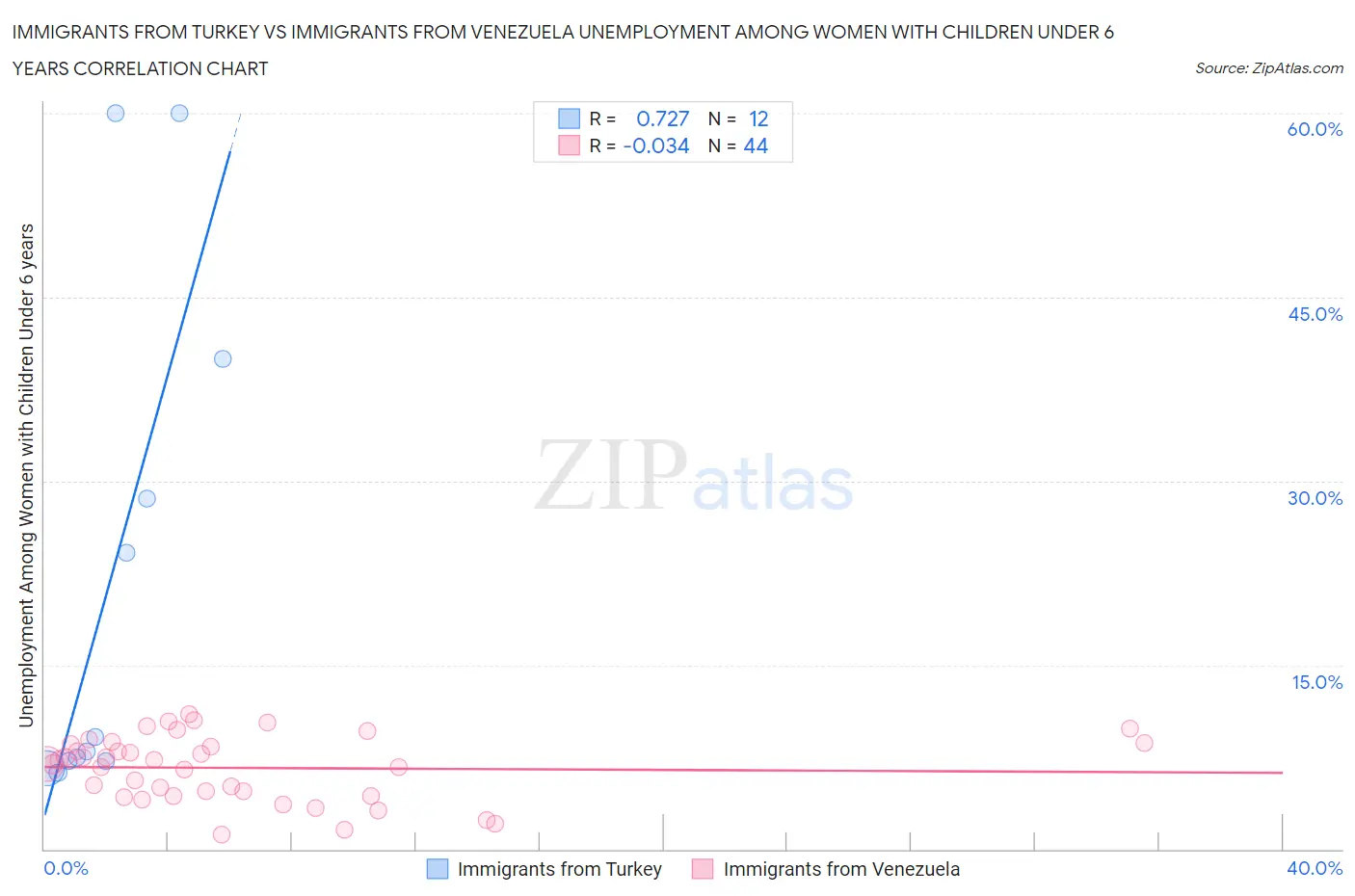 Immigrants from Turkey vs Immigrants from Venezuela Unemployment Among Women with Children Under 6 years