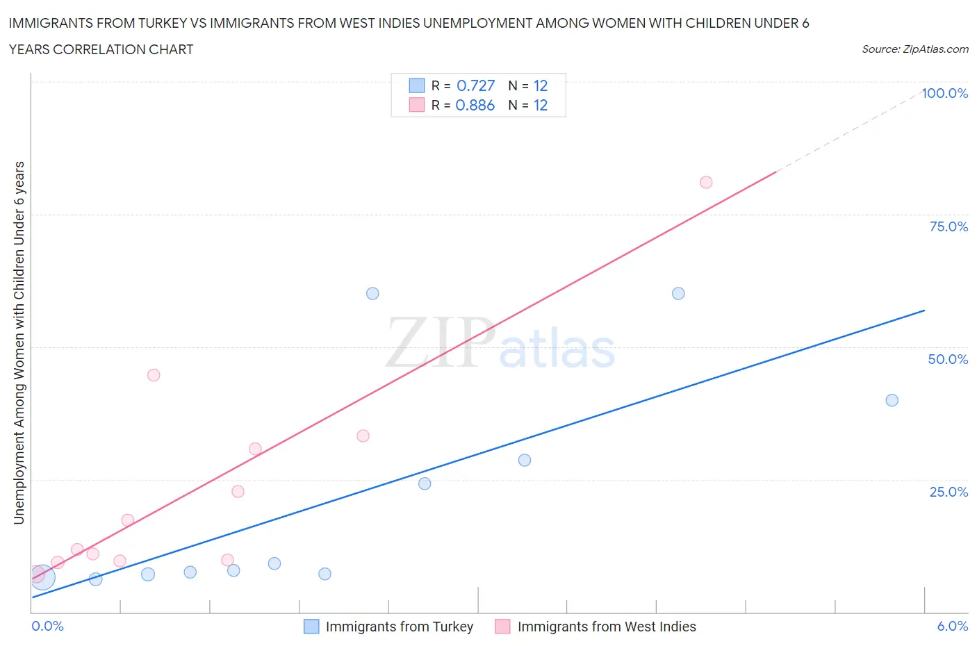 Immigrants from Turkey vs Immigrants from West Indies Unemployment Among Women with Children Under 6 years