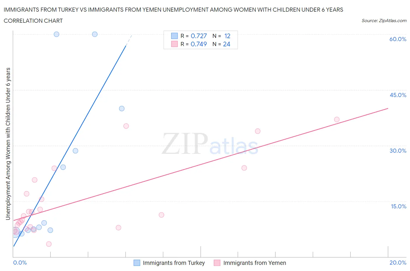 Immigrants from Turkey vs Immigrants from Yemen Unemployment Among Women with Children Under 6 years