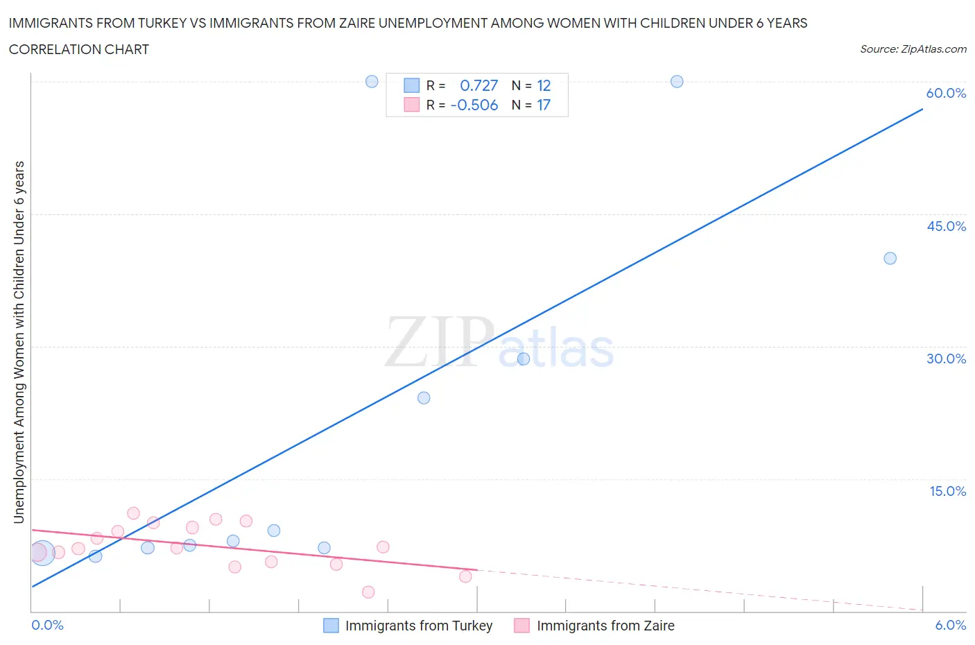 Immigrants from Turkey vs Immigrants from Zaire Unemployment Among Women with Children Under 6 years