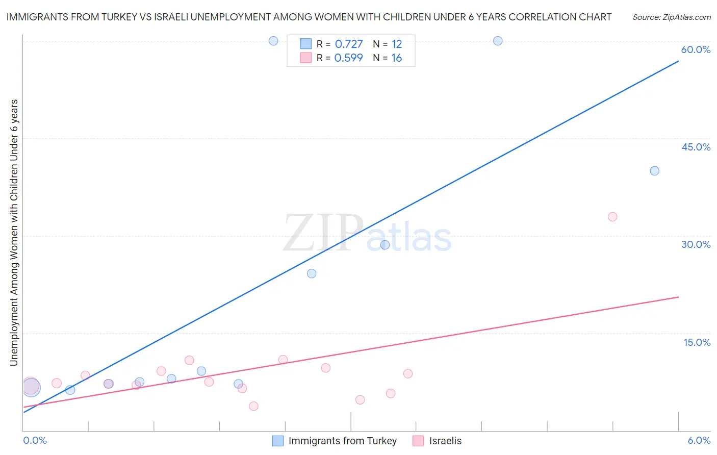 Immigrants from Turkey vs Israeli Unemployment Among Women with Children Under 6 years
