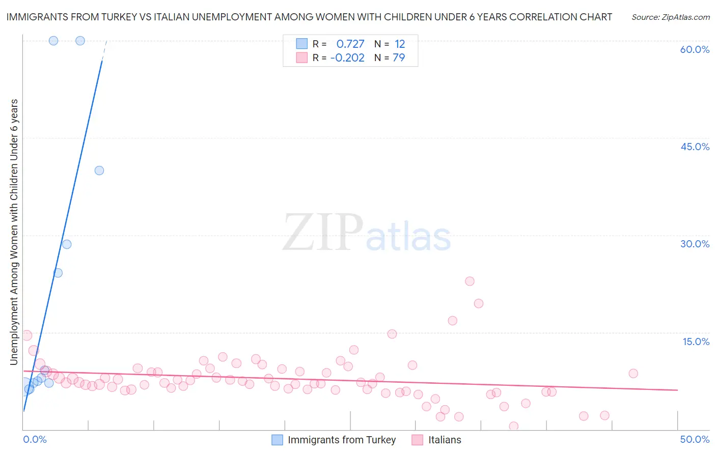 Immigrants from Turkey vs Italian Unemployment Among Women with Children Under 6 years