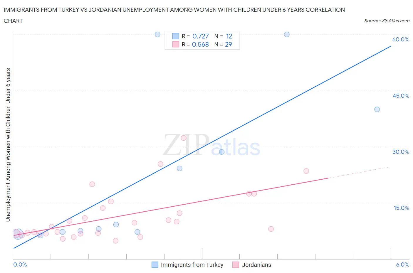 Immigrants from Turkey vs Jordanian Unemployment Among Women with Children Under 6 years