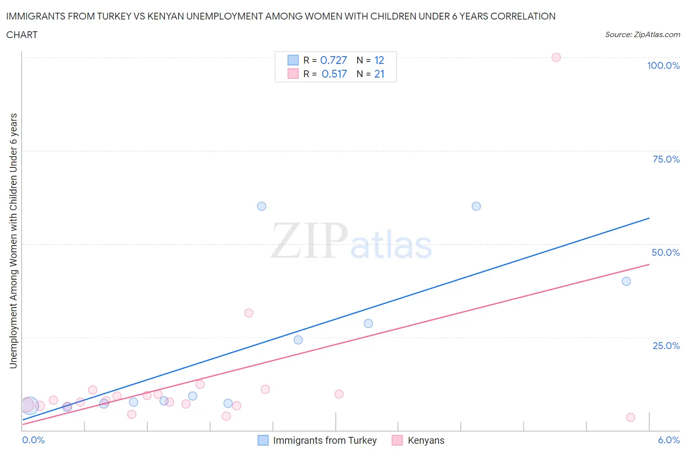 Immigrants from Turkey vs Kenyan Unemployment Among Women with Children Under 6 years
