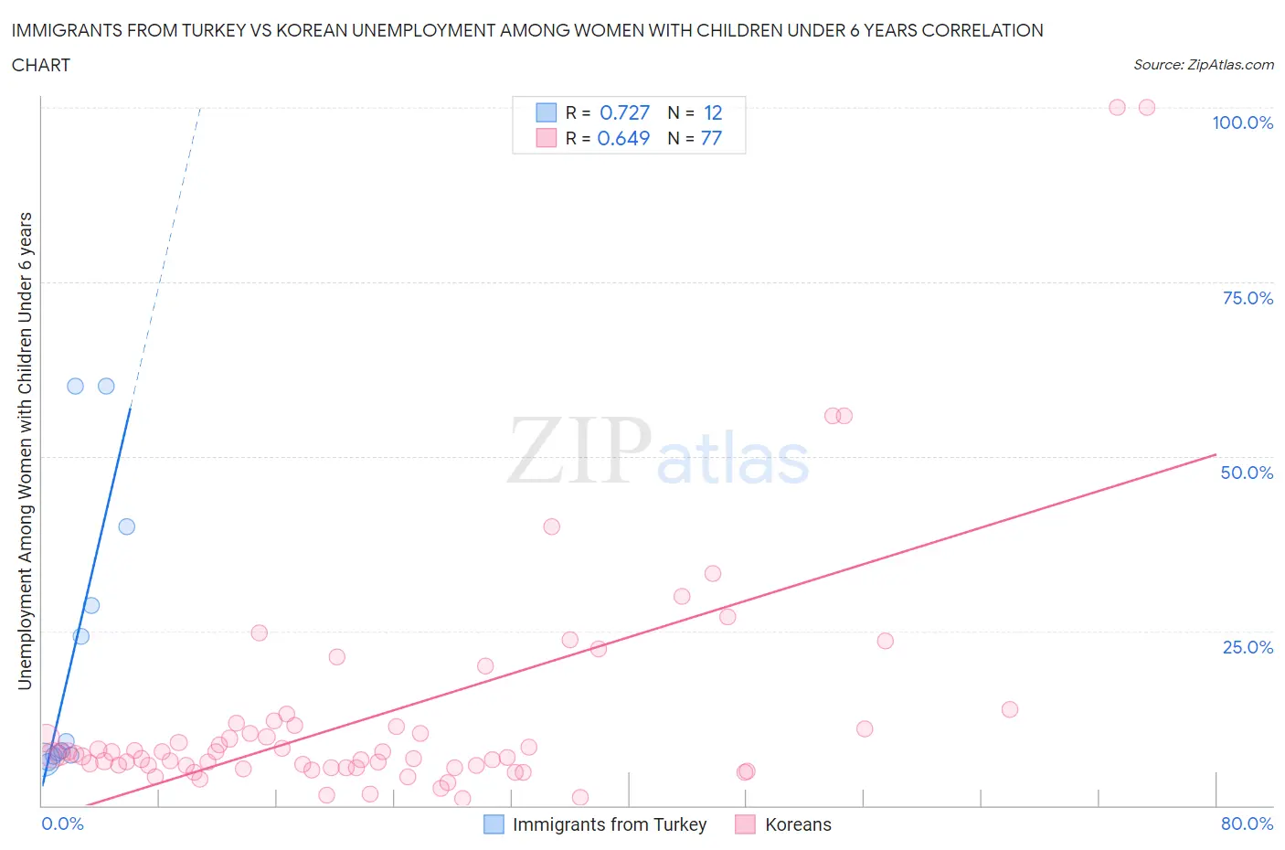 Immigrants from Turkey vs Korean Unemployment Among Women with Children Under 6 years