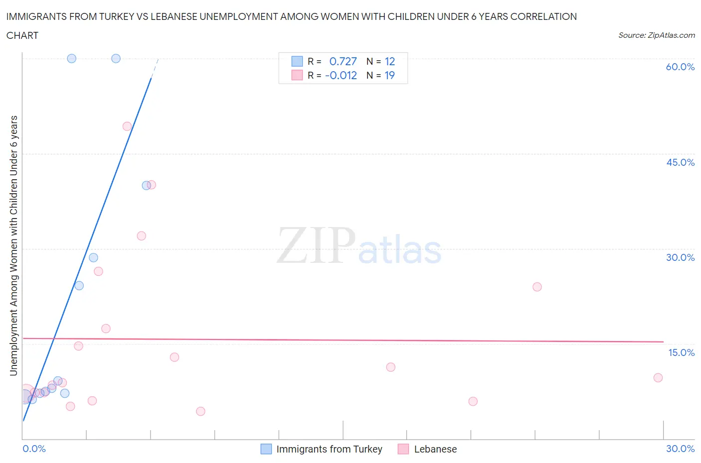 Immigrants from Turkey vs Lebanese Unemployment Among Women with Children Under 6 years