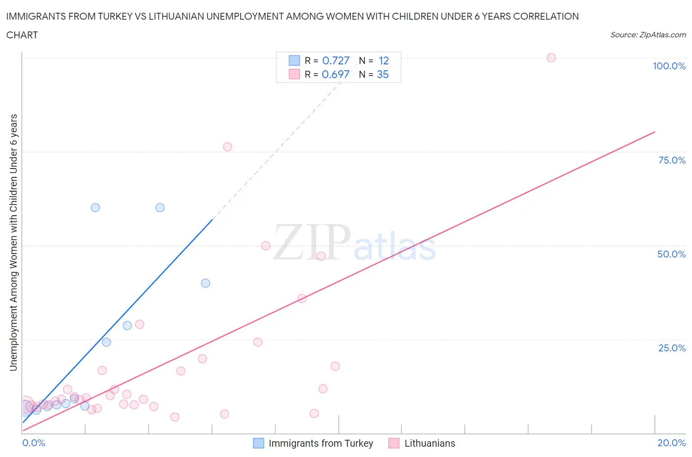 Immigrants from Turkey vs Lithuanian Unemployment Among Women with Children Under 6 years